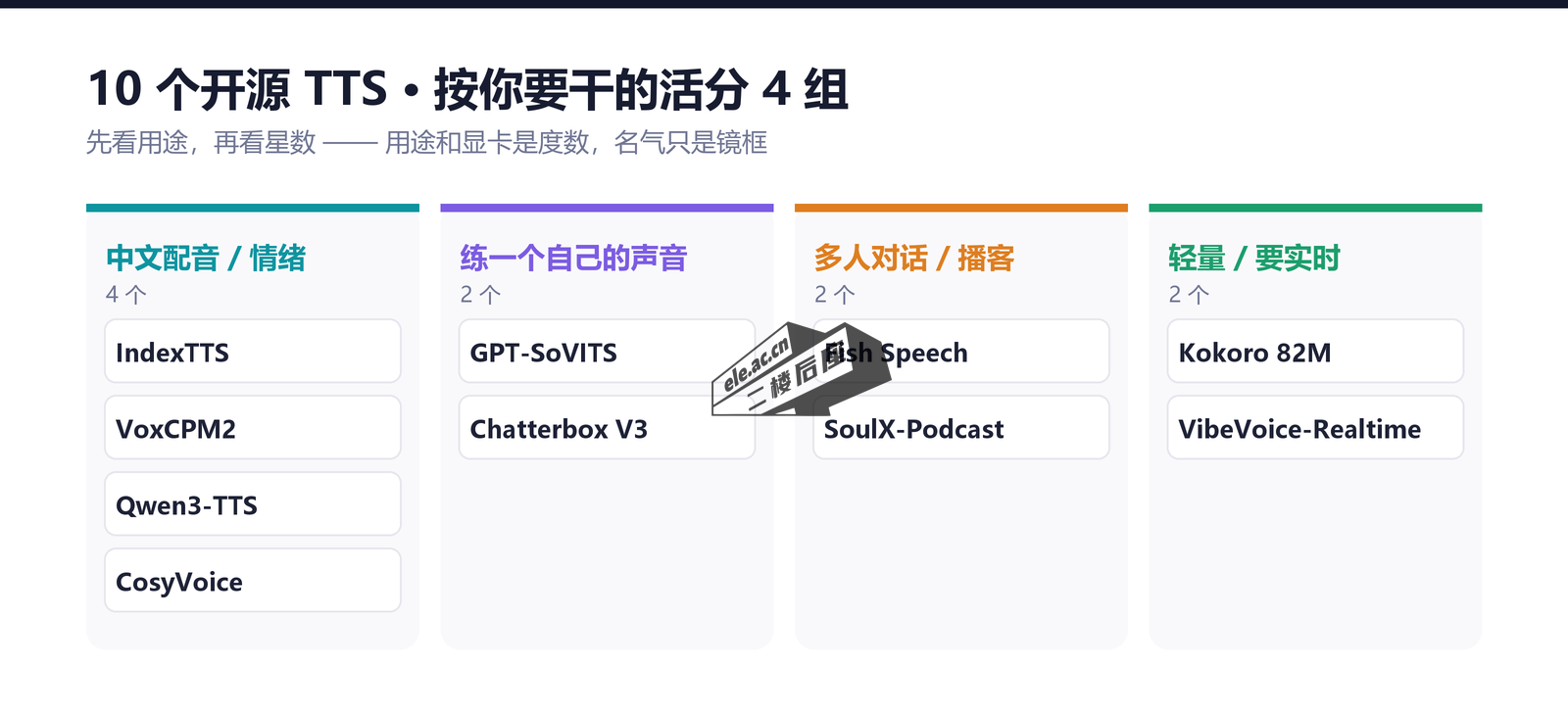 10 个开源 TTS 项目按用途分 4 组：中文配音主力、练自己的声音、多人对话播客、轻量实时