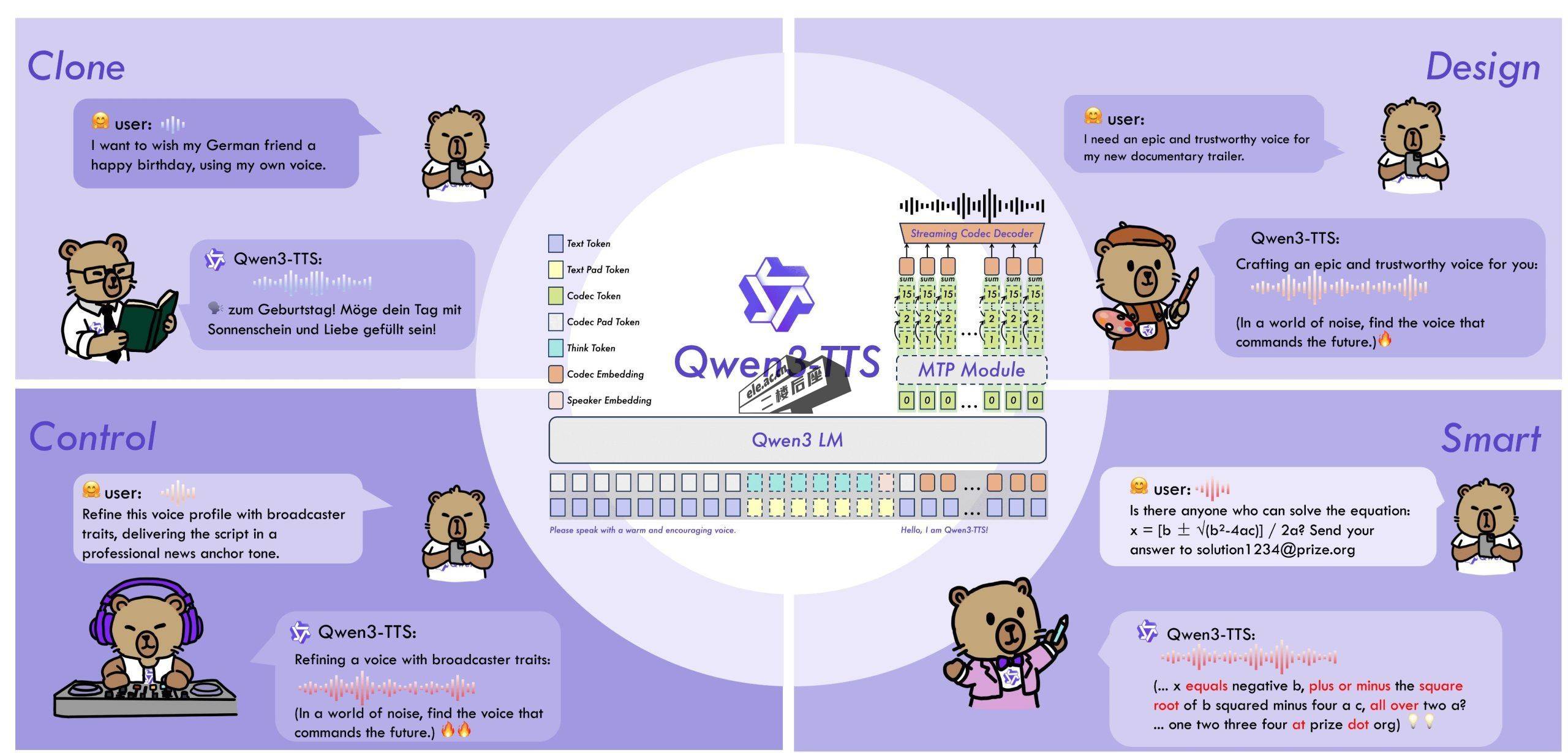Qwen3-TTS 能力示意图：克隆、造声、指令控情绪、复杂文本朗读四类能力