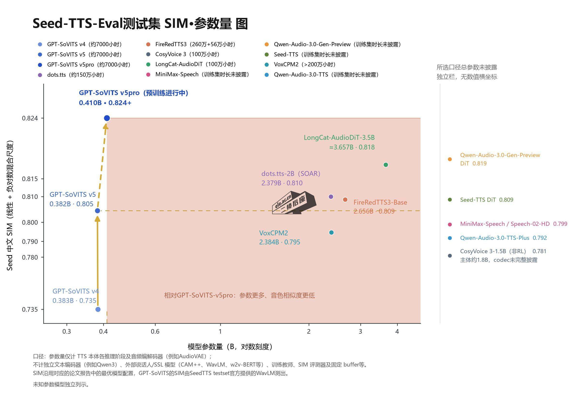 GPT-SoVITS 在 Seed-TTS 评测集上的相似度对比散点图