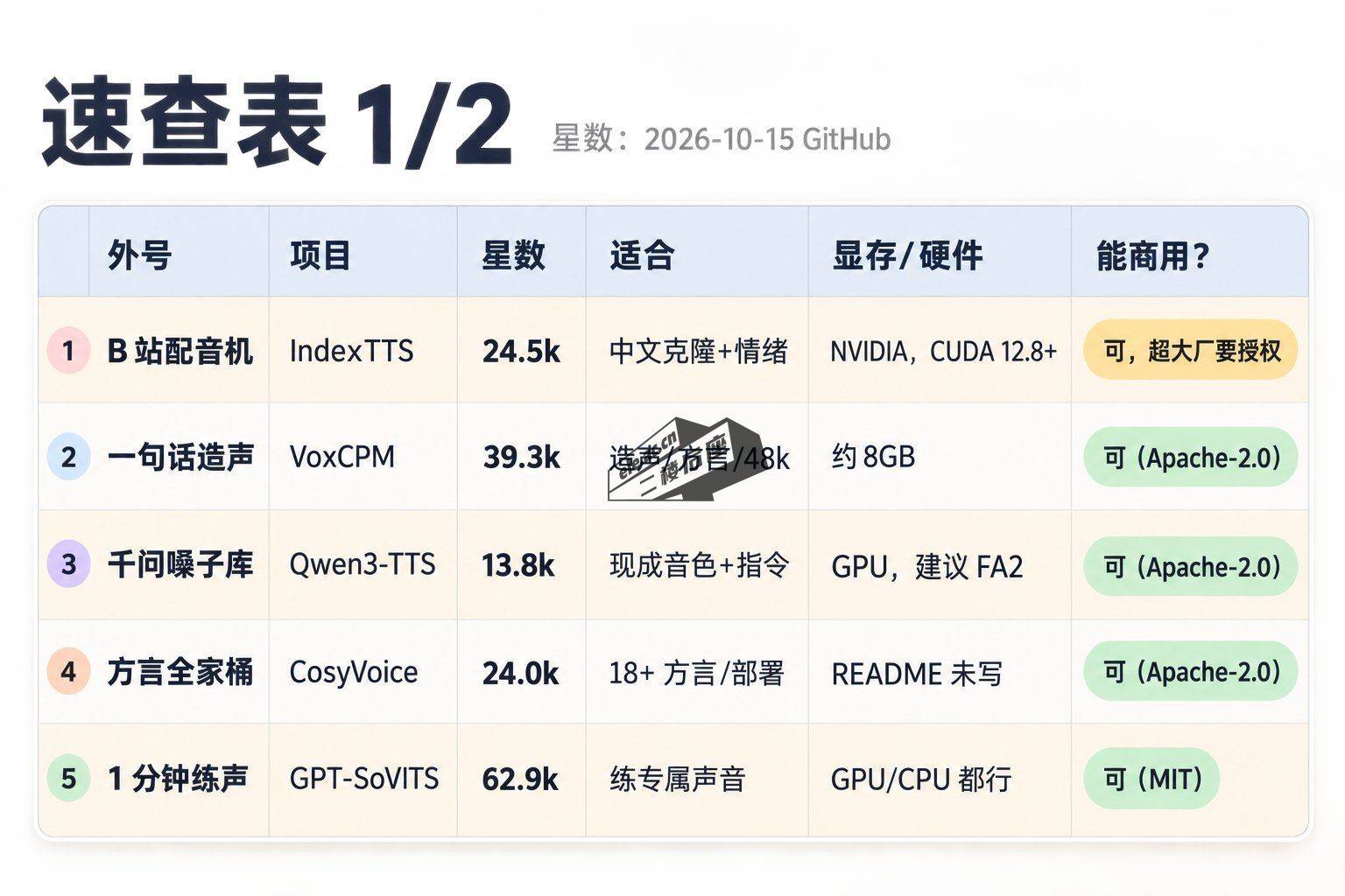原作者速查表 1/2：IndexTTS、VoxCPM、Qwen3-TTS、CosyVoice、GPT-SoVITS 五项对比