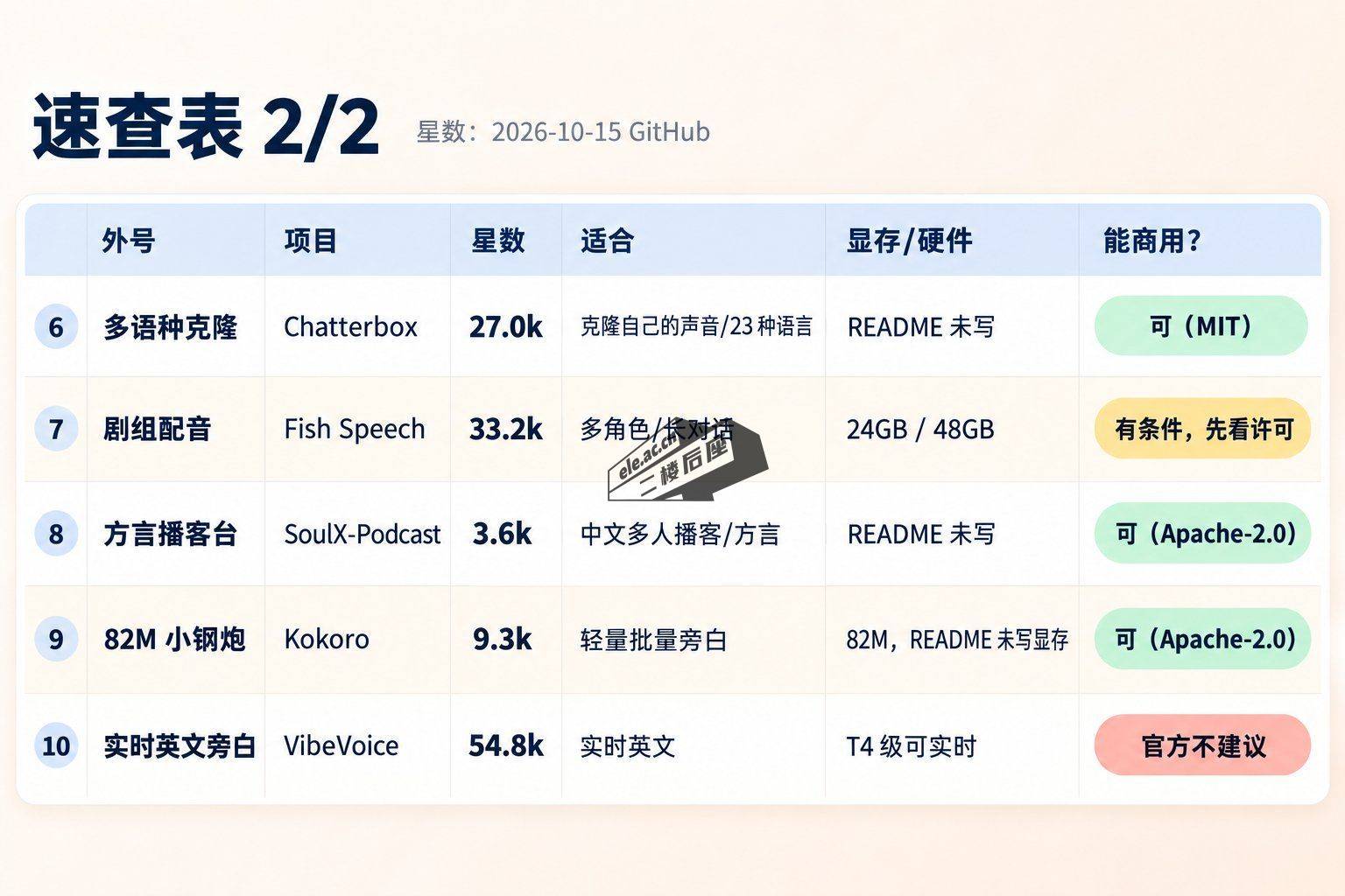 原作者速查表 2/2：Chatterbox、Fish Speech、SoulX-Podcast、Kokoro、VibeVoice 五项对比