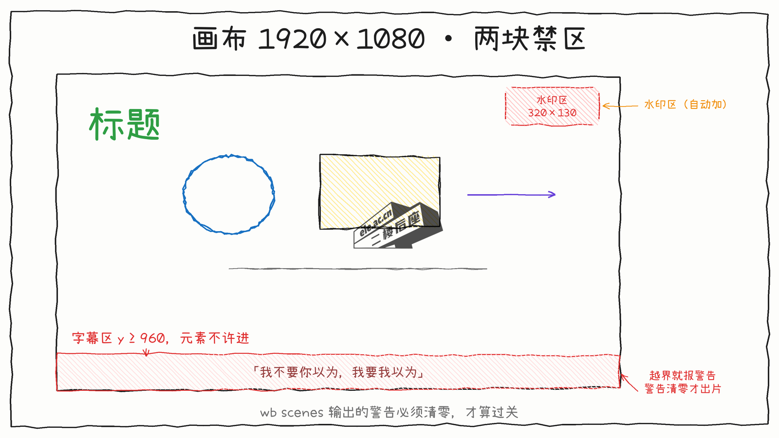 白板视频画布与两块禁区:画布 1920×1080,底部 y≥960 为字幕区,右上角 320×130 为水印区