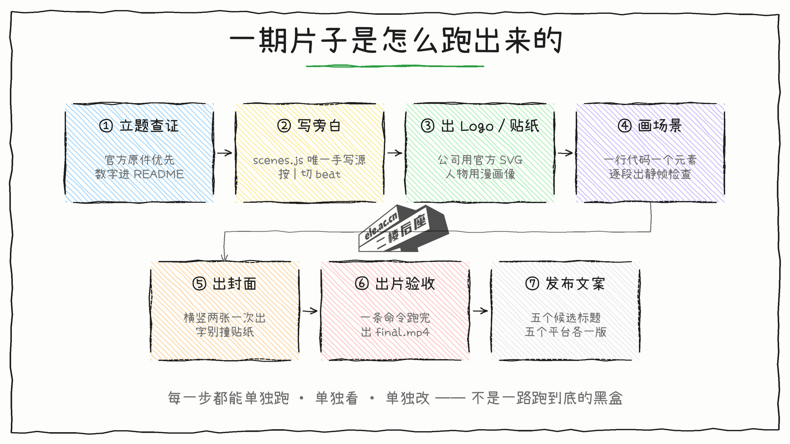 一期白板视频的七步流水线:立题查证、写旁白、出 Logo 与贴纸、画场景、出封面、出片验收、发布文案