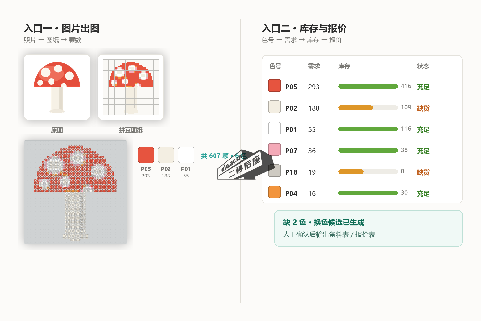 我了个豆的两个入口：左侧图片出图（原图、图纸、颗数），右侧色号需求与库存检查、报价流程
