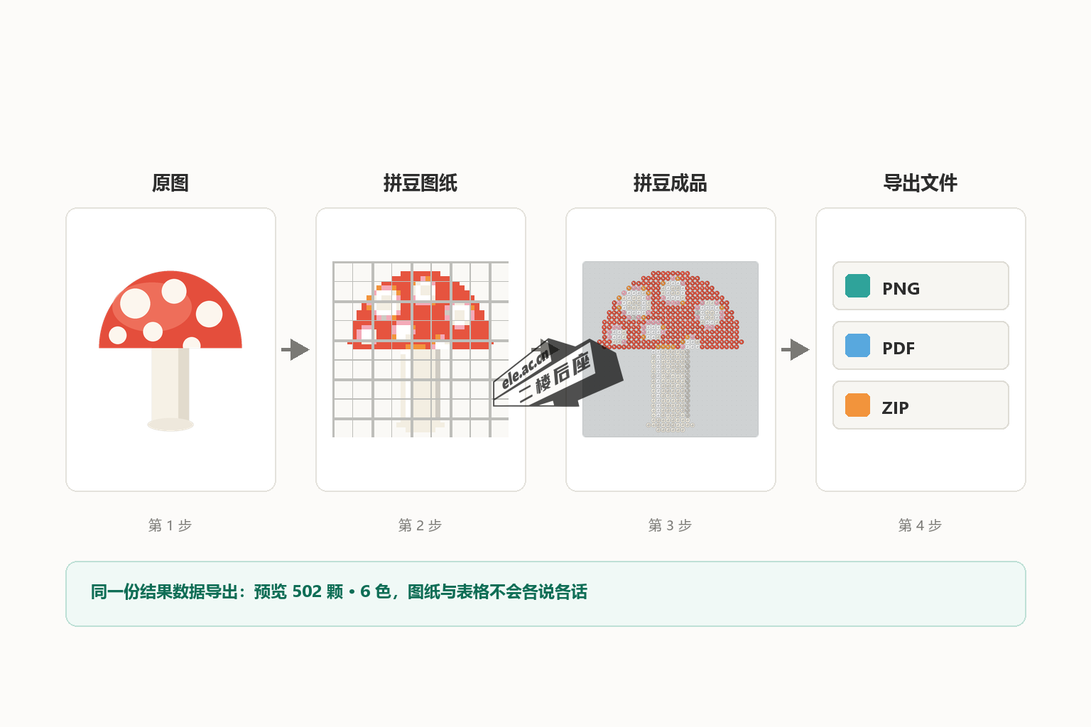出图四步：原图、拼豆图纸、拼豆成品、导出 PNG PDF ZIP